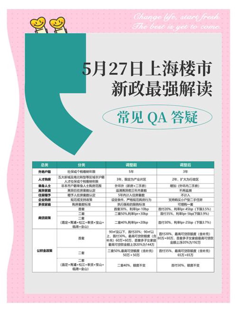 楼市政策解读